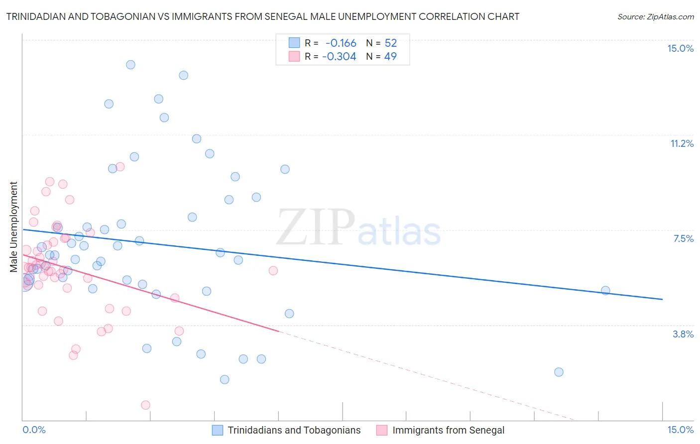 Trinidadian and Tobagonian vs Immigrants from Senegal Male Unemployment