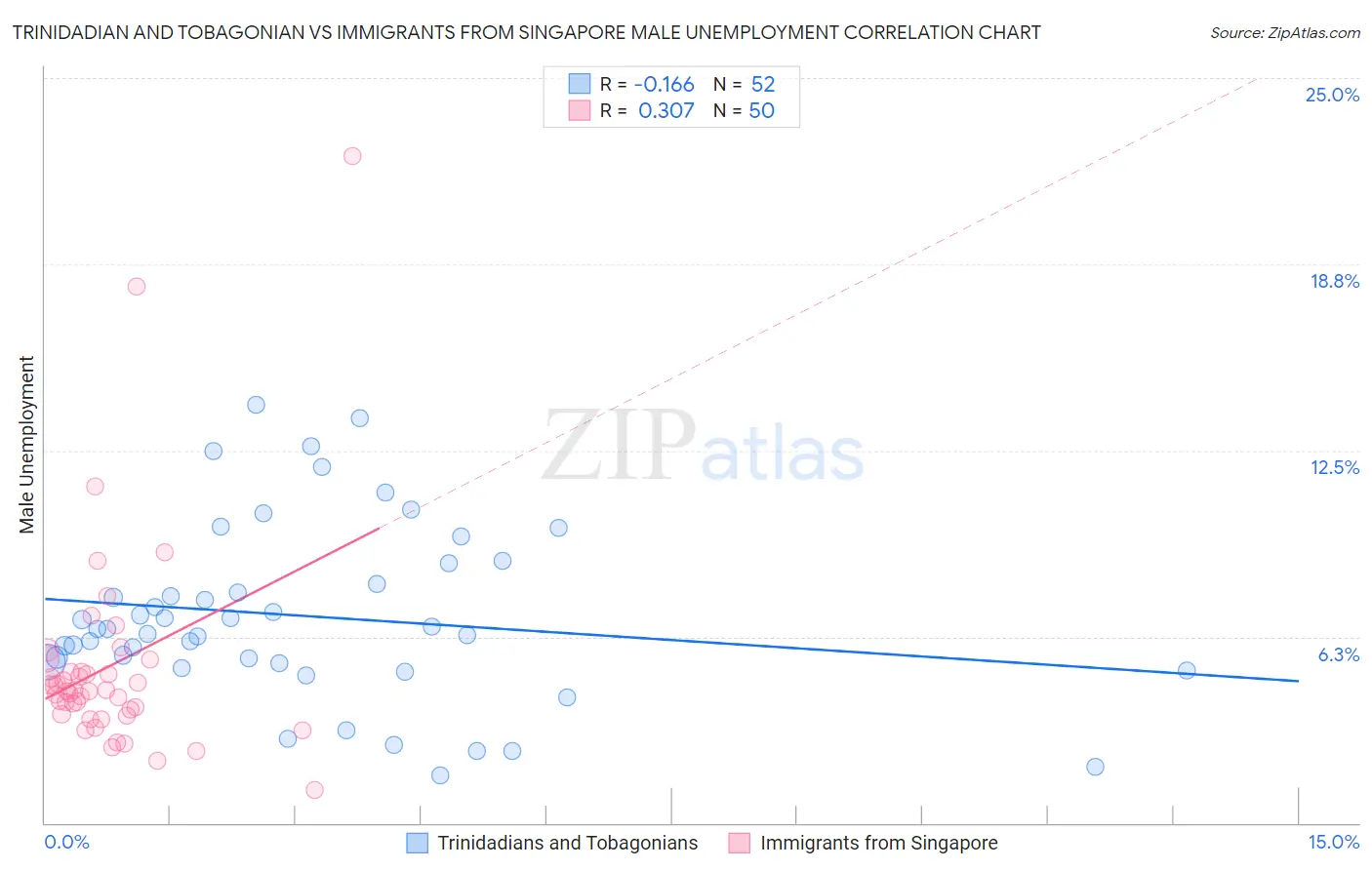Trinidadian and Tobagonian vs Immigrants from Singapore Male Unemployment