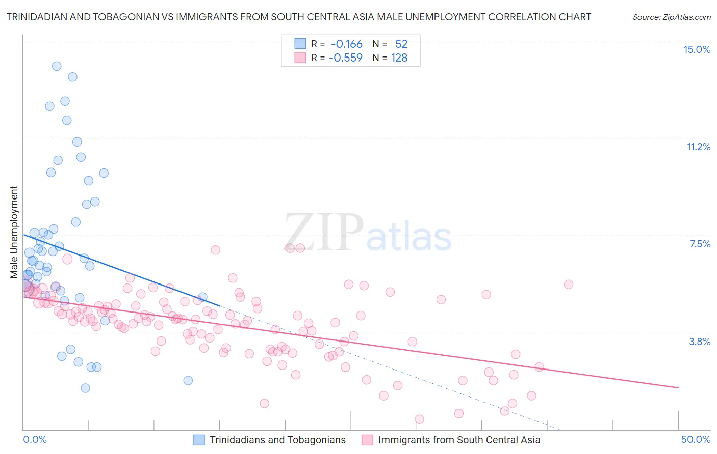 Trinidadian and Tobagonian vs Immigrants from South Central Asia Male Unemployment