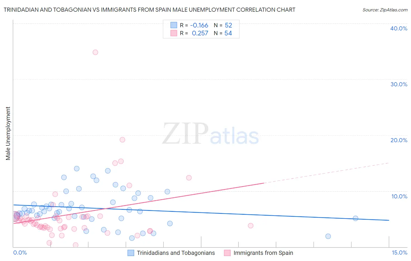 Trinidadian and Tobagonian vs Immigrants from Spain Male Unemployment