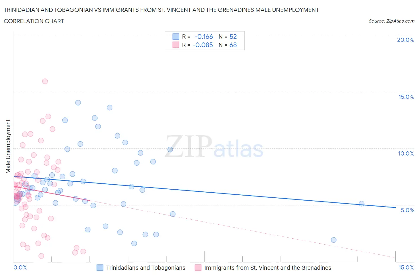 Trinidadian and Tobagonian vs Immigrants from St. Vincent and the Grenadines Male Unemployment