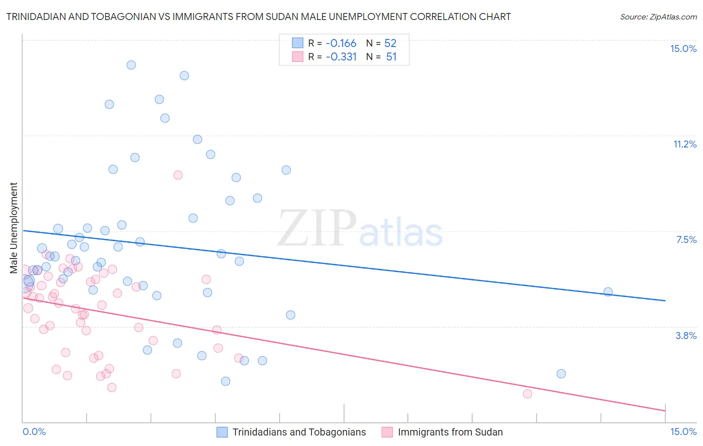 Trinidadian and Tobagonian vs Immigrants from Sudan Male Unemployment