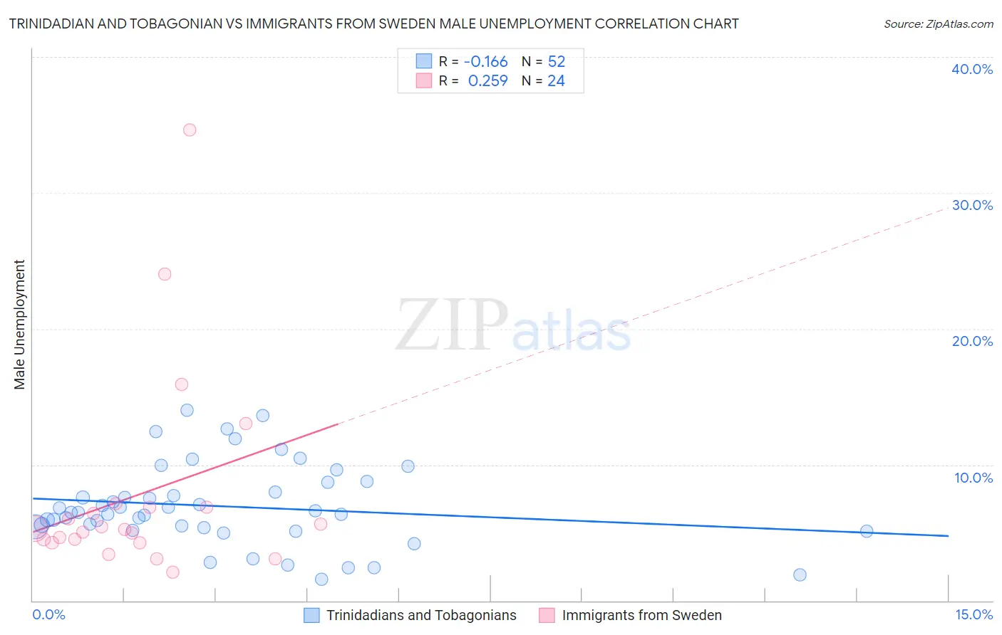 Trinidadian and Tobagonian vs Immigrants from Sweden Male Unemployment