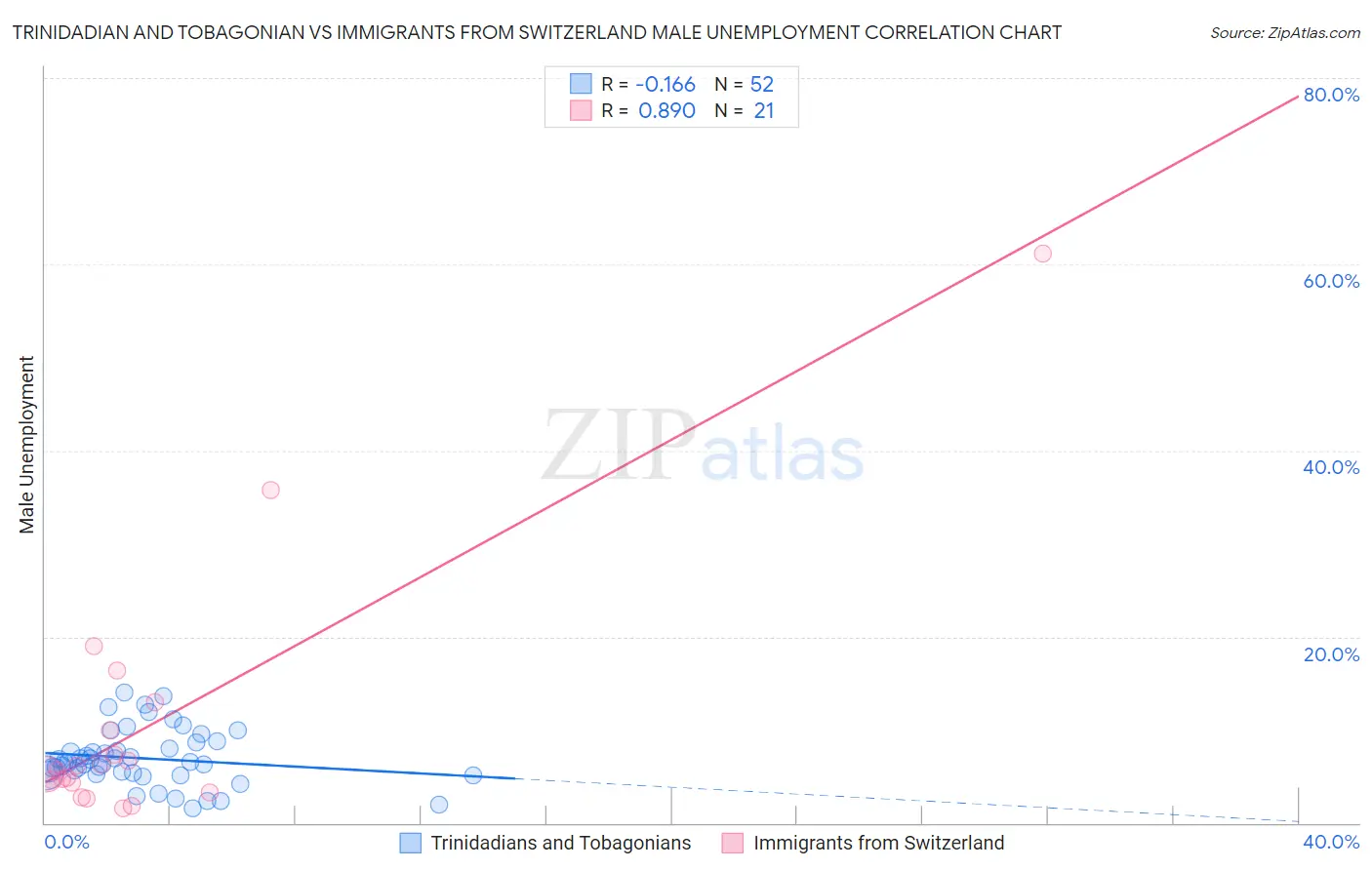 Trinidadian and Tobagonian vs Immigrants from Switzerland Male Unemployment