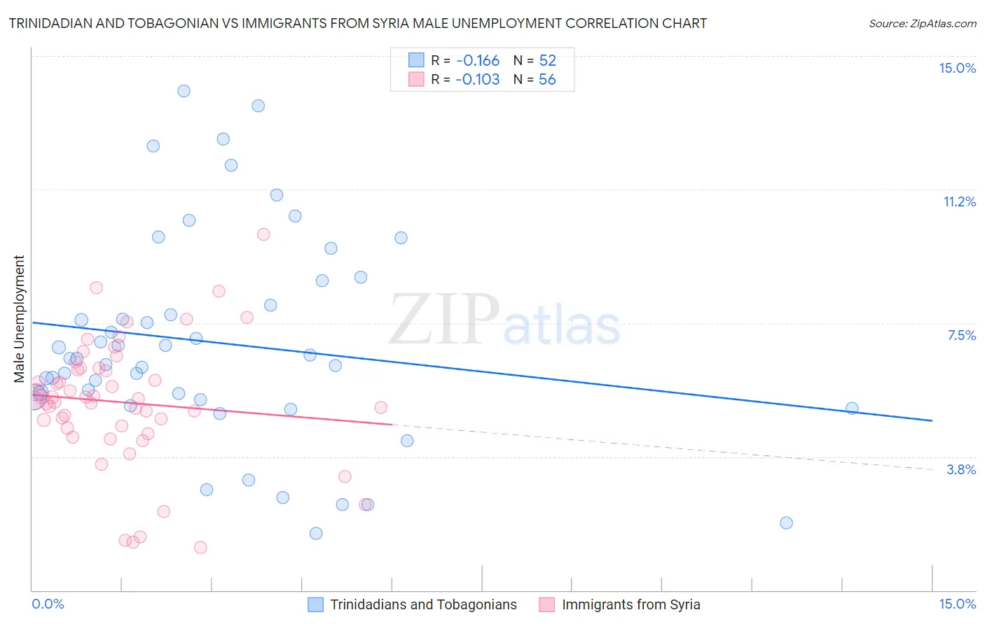 Trinidadian and Tobagonian vs Immigrants from Syria Male Unemployment
