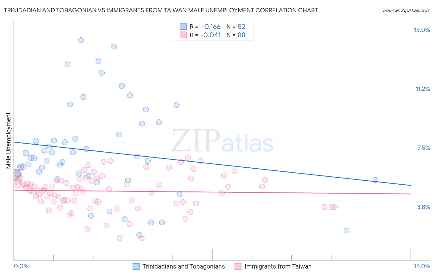 Trinidadian and Tobagonian vs Immigrants from Taiwan Male Unemployment