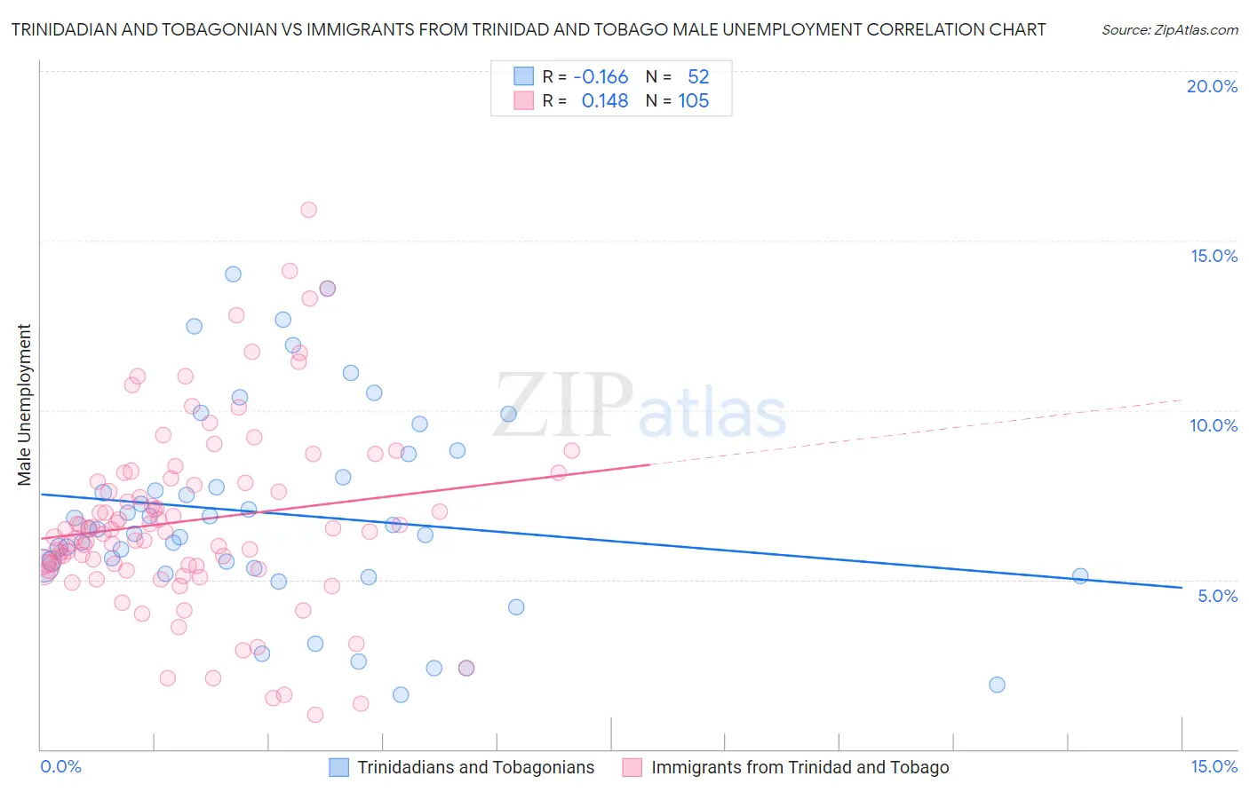 Trinidadian and Tobagonian vs Immigrants from Trinidad and Tobago Male Unemployment