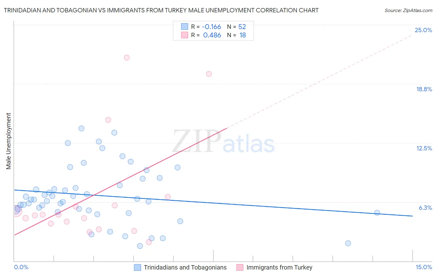 Trinidadian and Tobagonian vs Immigrants from Turkey Male Unemployment