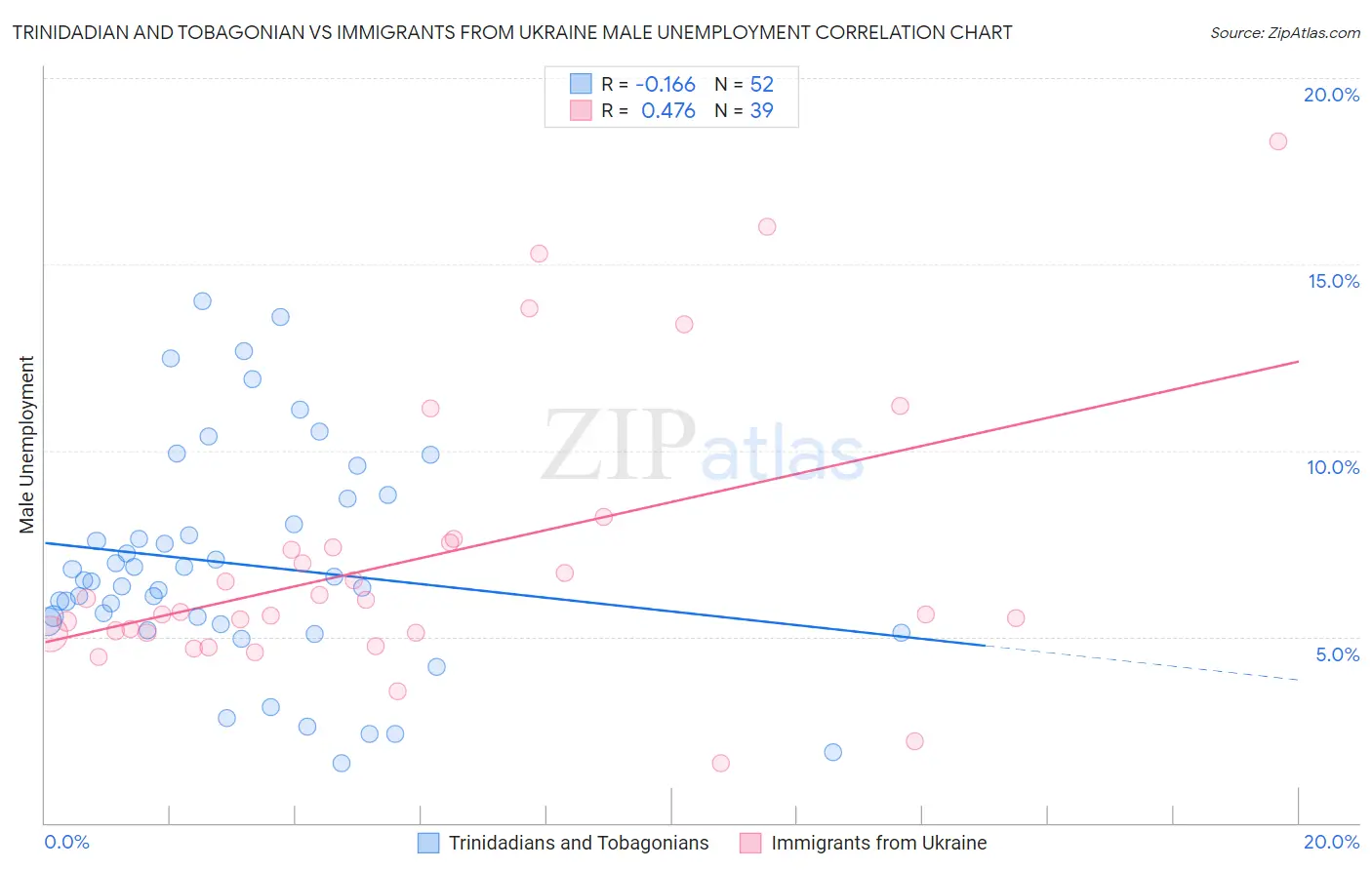 Trinidadian and Tobagonian vs Immigrants from Ukraine Male Unemployment
