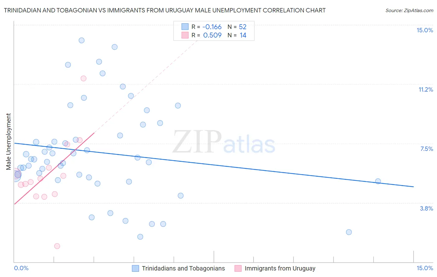 Trinidadian and Tobagonian vs Immigrants from Uruguay Male Unemployment
