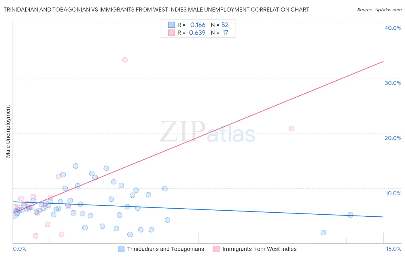 Trinidadian and Tobagonian vs Immigrants from West Indies Male Unemployment