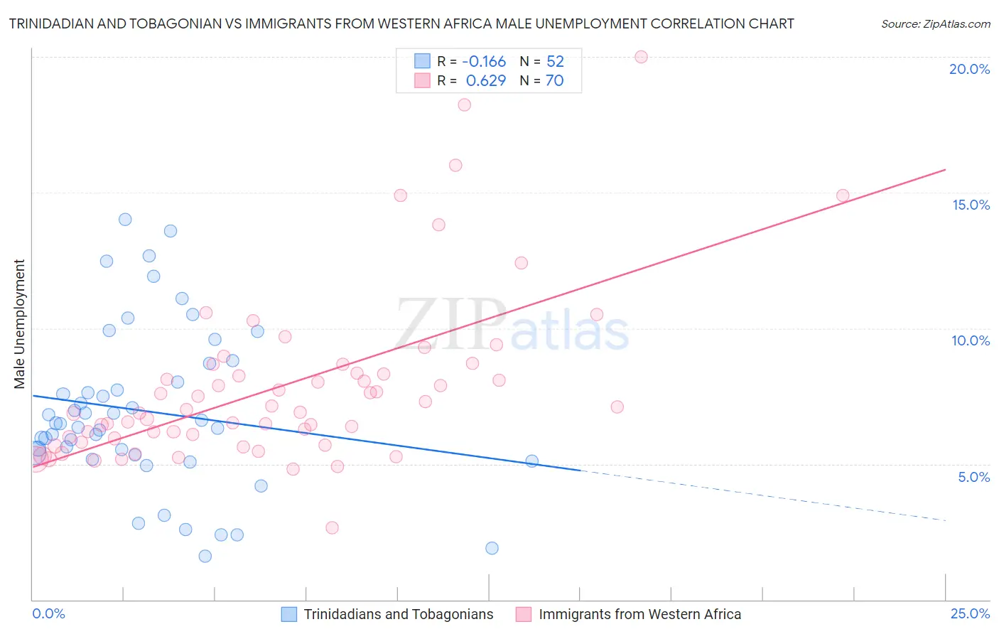 Trinidadian and Tobagonian vs Immigrants from Western Africa Male Unemployment