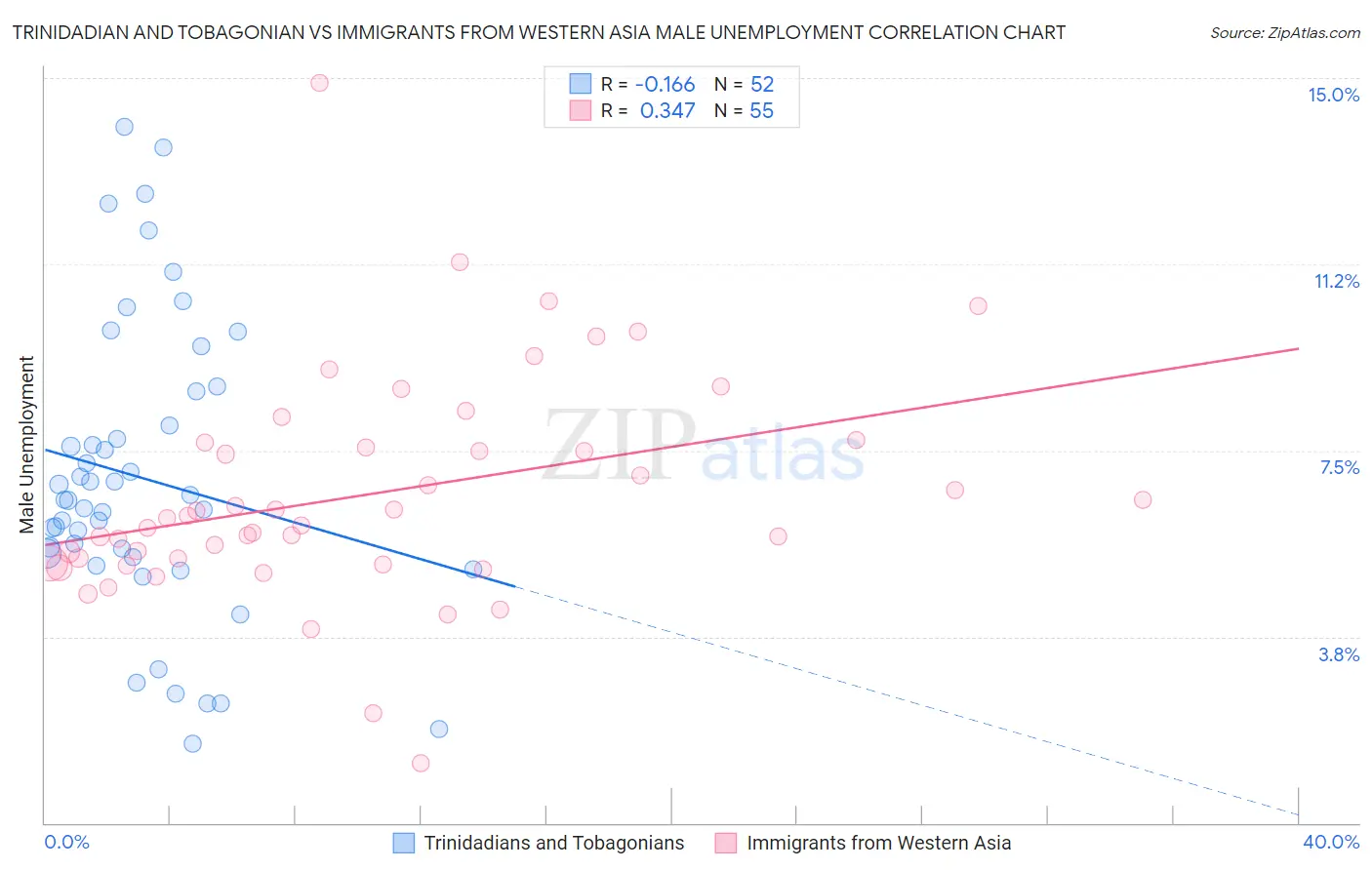 Trinidadian and Tobagonian vs Immigrants from Western Asia Male Unemployment