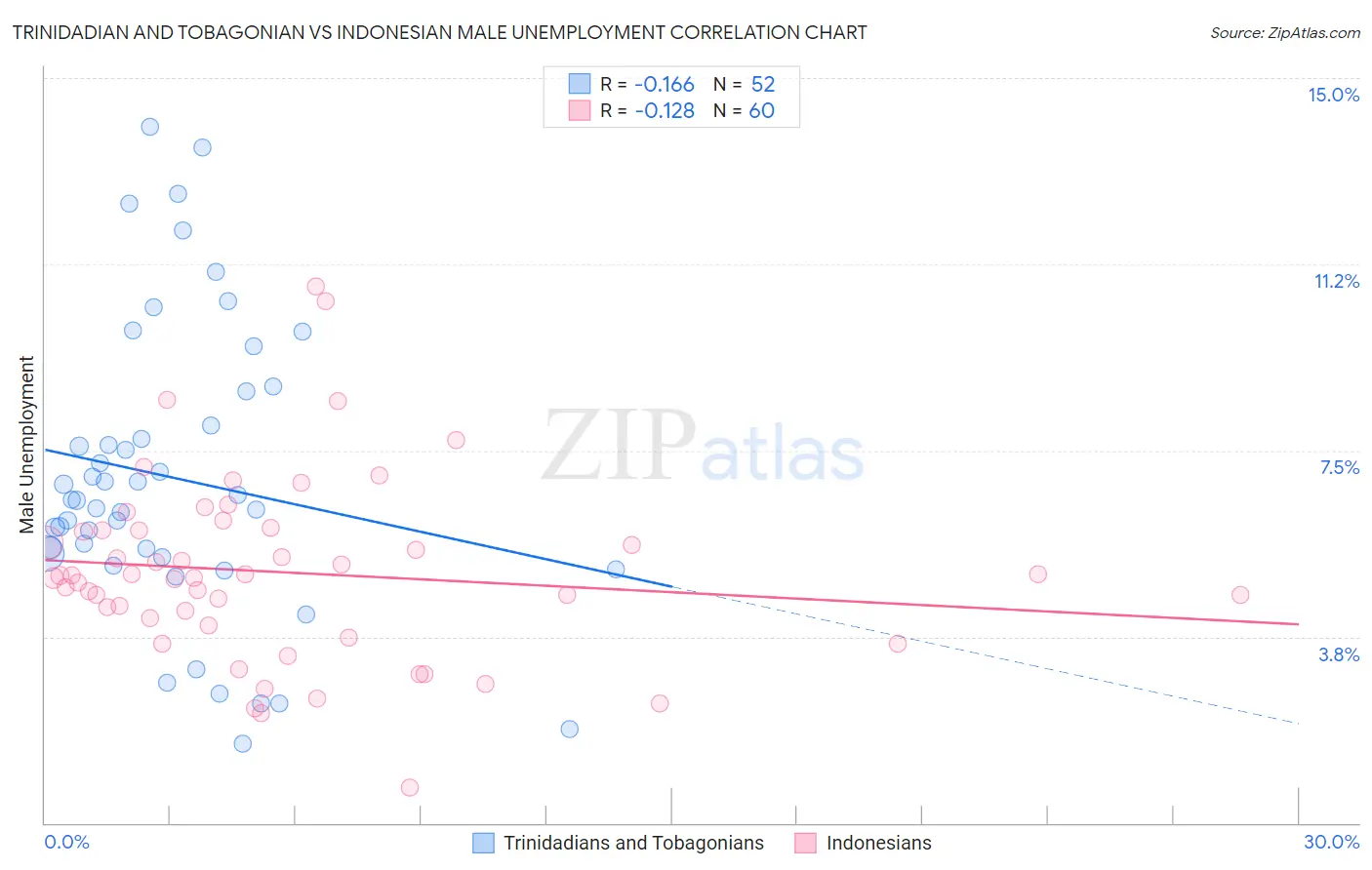 Trinidadian and Tobagonian vs Indonesian Male Unemployment
