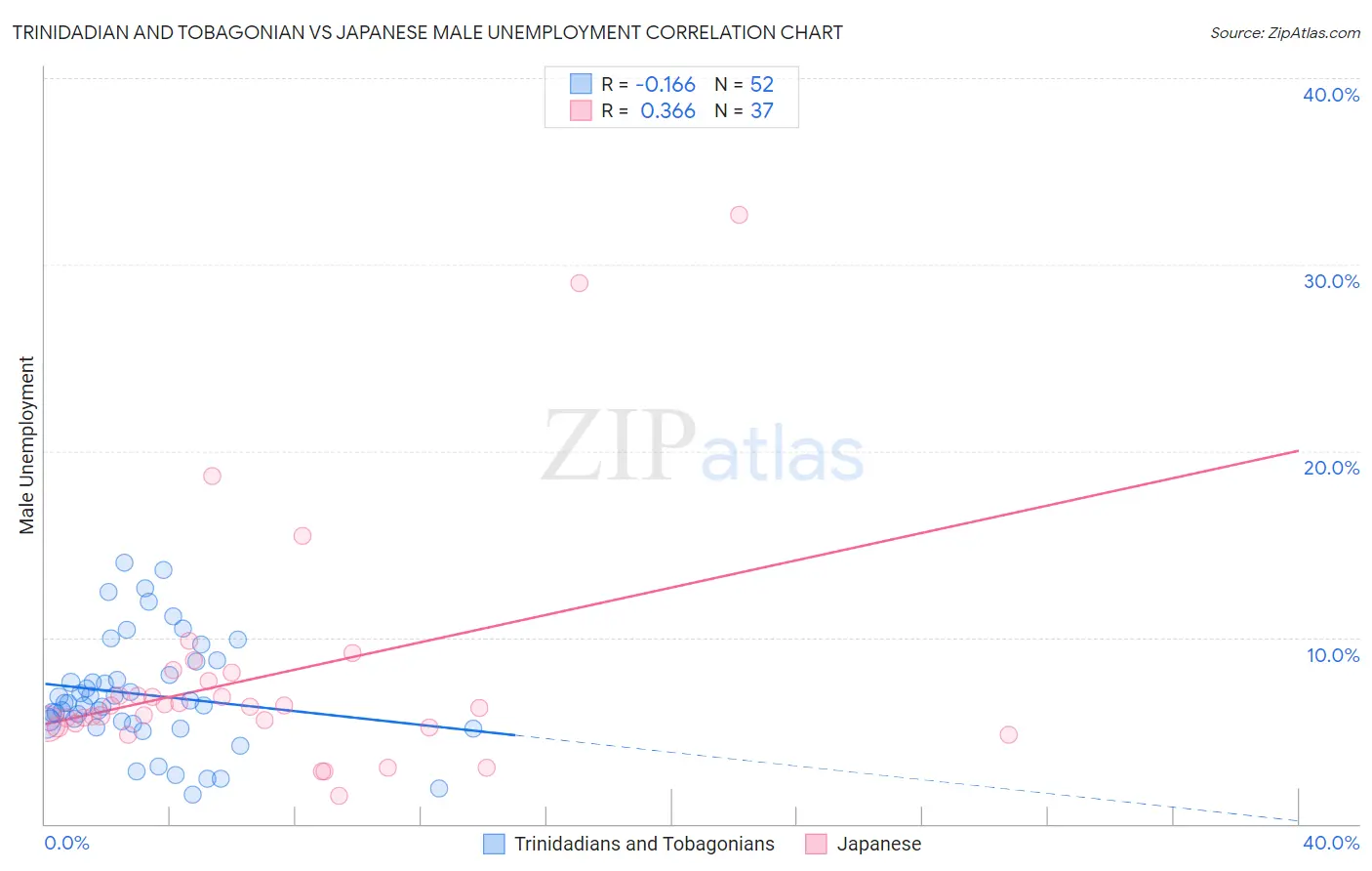 Trinidadian and Tobagonian vs Japanese Male Unemployment