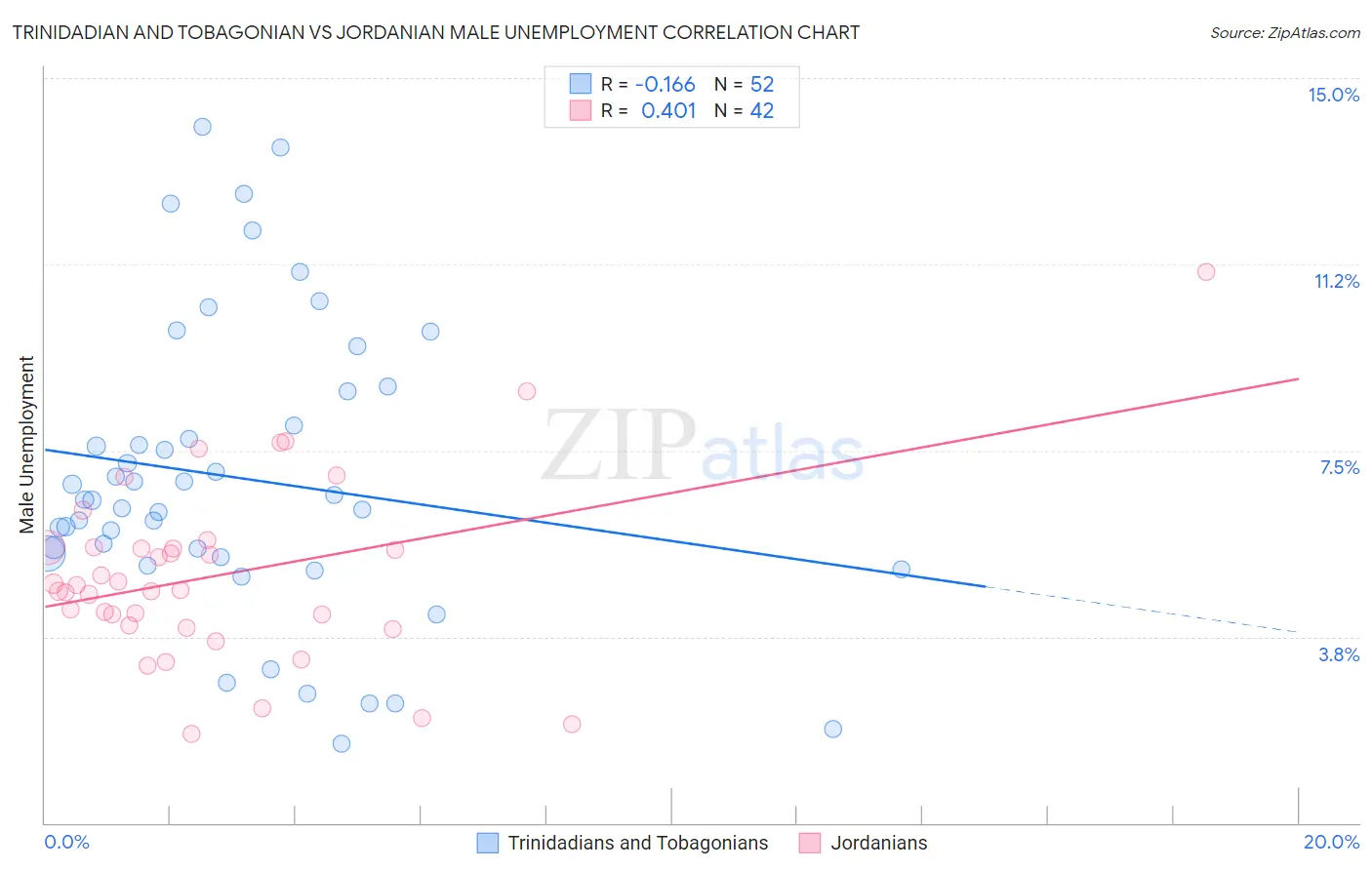 Trinidadian and Tobagonian vs Jordanian Male Unemployment