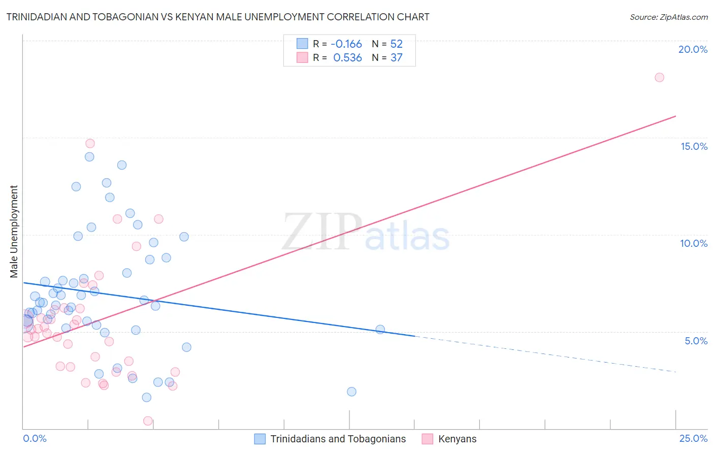 Trinidadian and Tobagonian vs Kenyan Male Unemployment