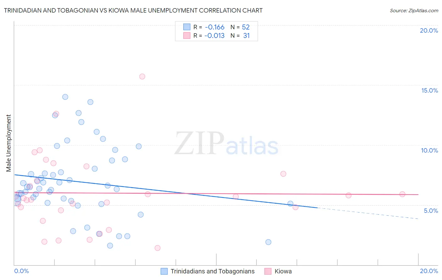 Trinidadian and Tobagonian vs Kiowa Male Unemployment