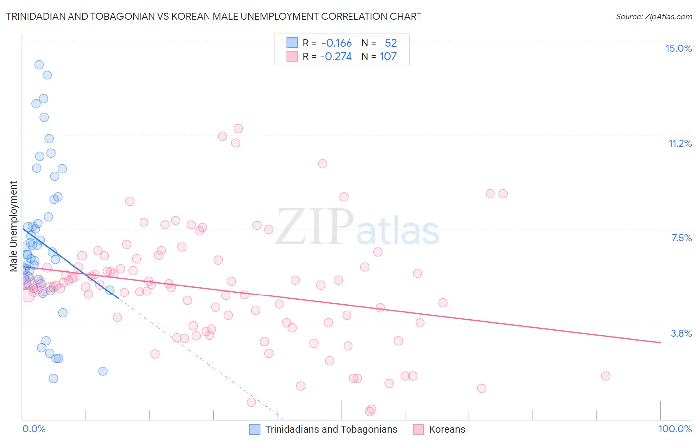 Trinidadian and Tobagonian vs Korean Male Unemployment