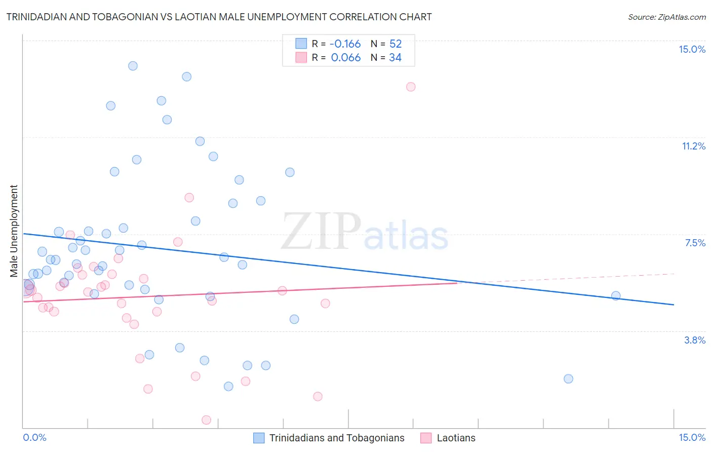Trinidadian and Tobagonian vs Laotian Male Unemployment
