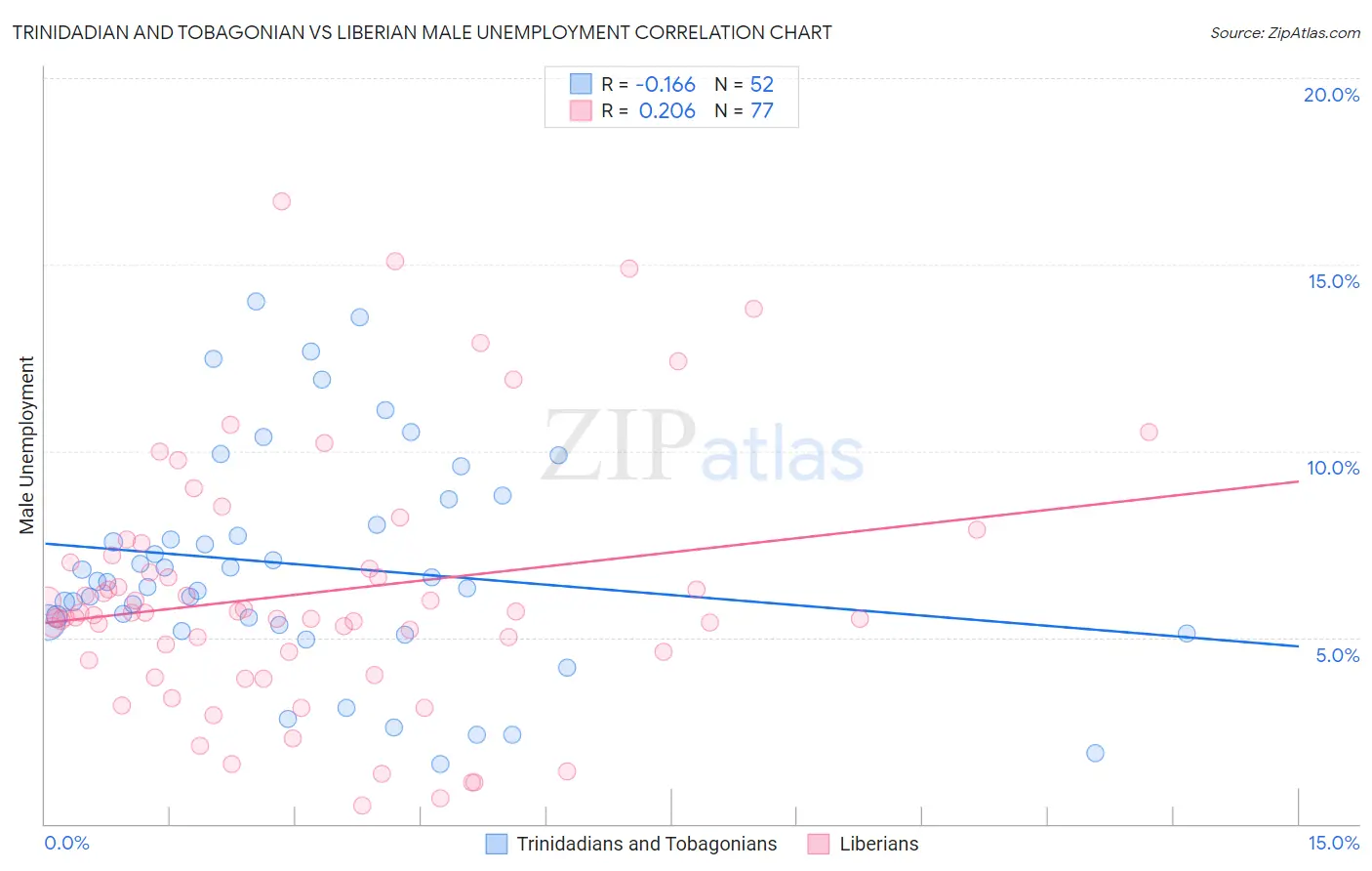 Trinidadian and Tobagonian vs Liberian Male Unemployment