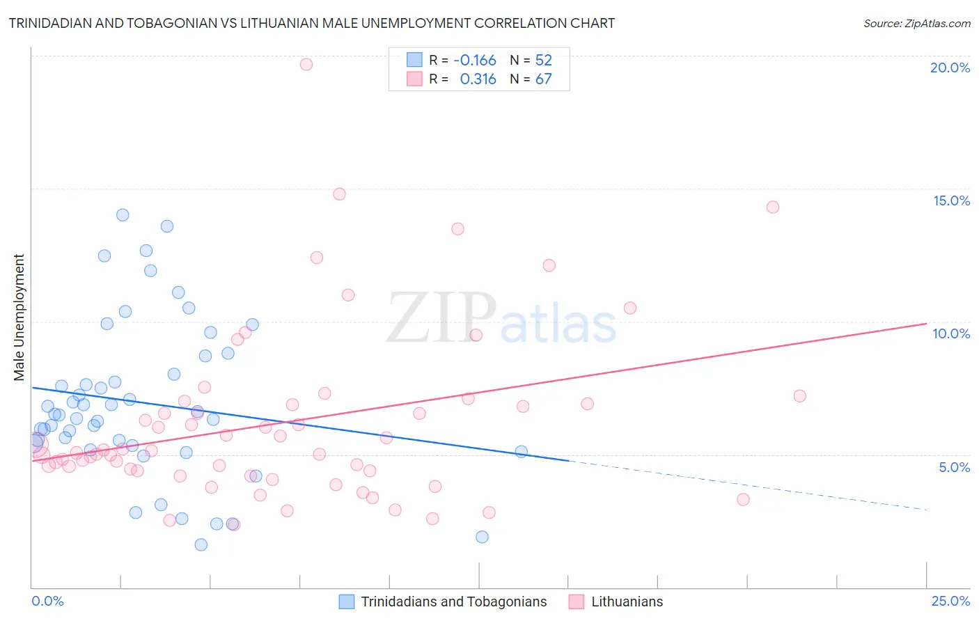 Trinidadian and Tobagonian vs Lithuanian Male Unemployment