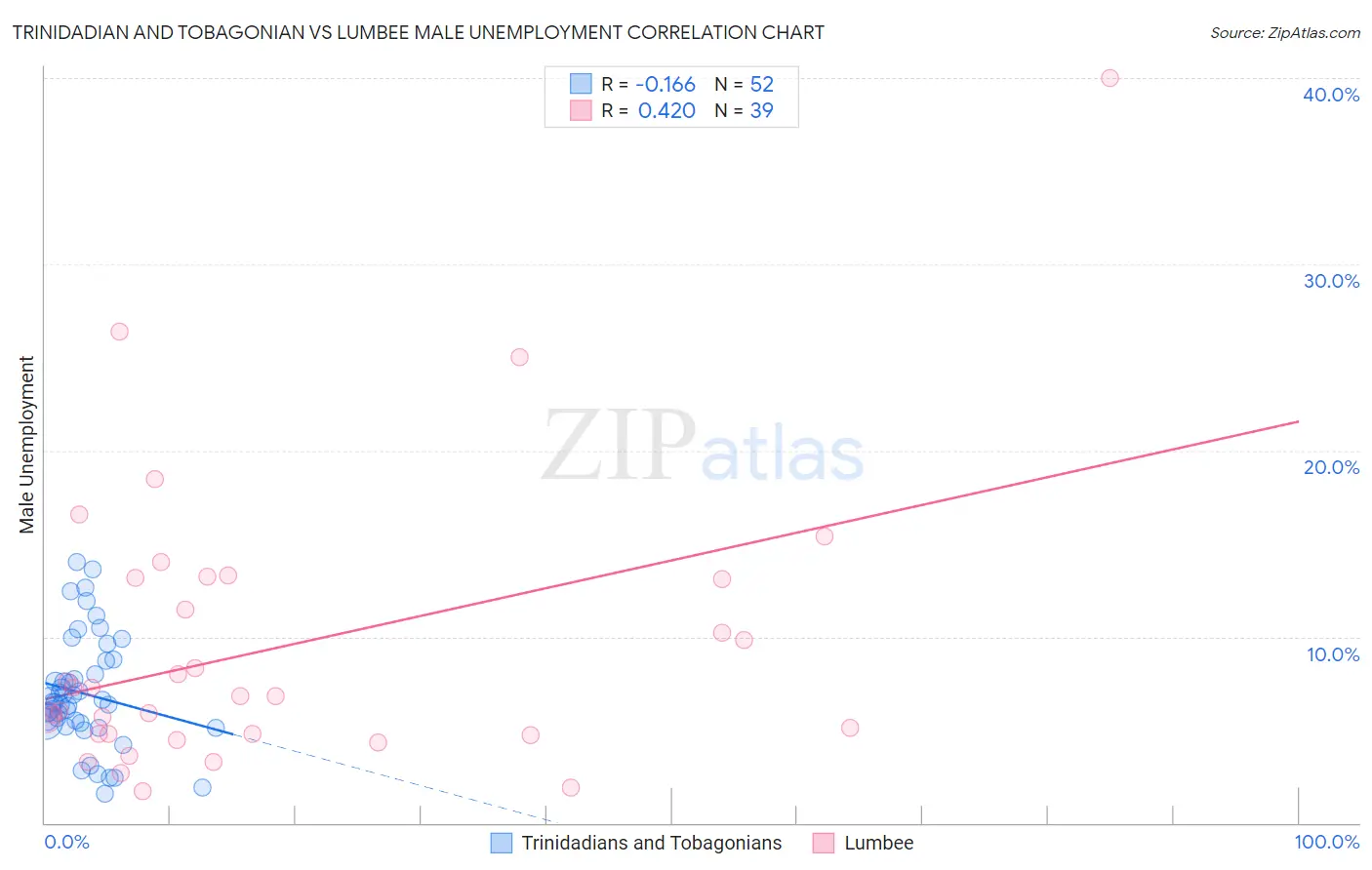 Trinidadian and Tobagonian vs Lumbee Male Unemployment