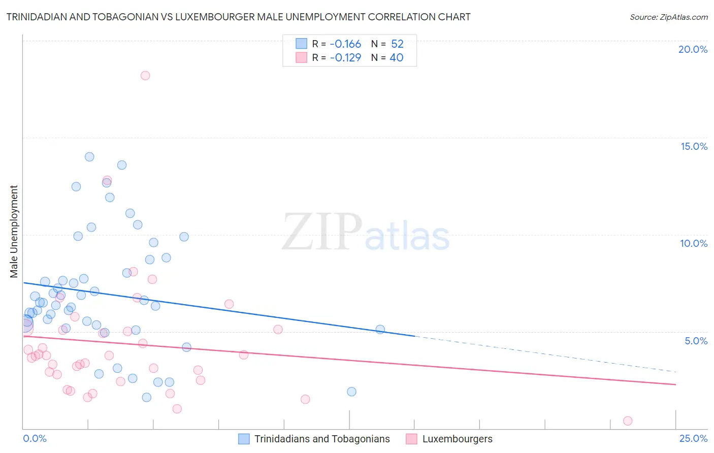 Trinidadian and Tobagonian vs Luxembourger Male Unemployment
