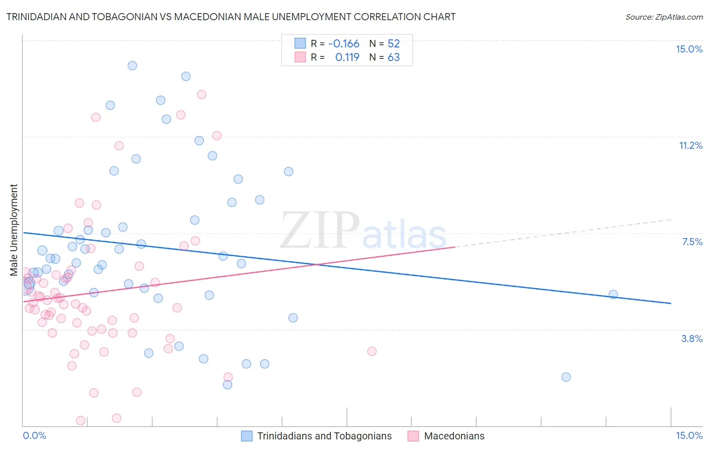 Trinidadian and Tobagonian vs Macedonian Male Unemployment