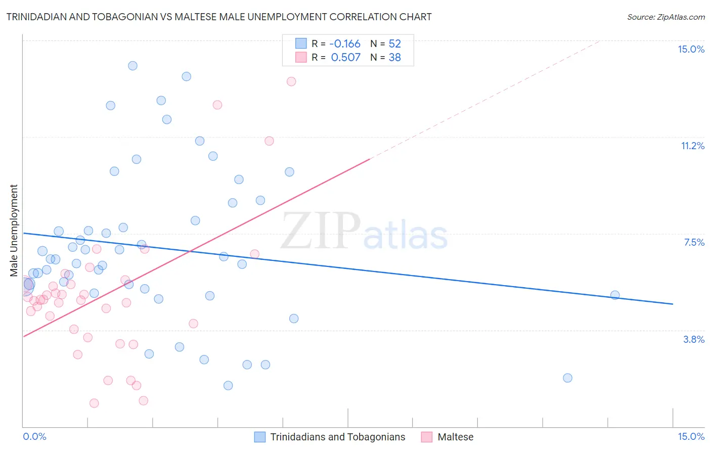 Trinidadian and Tobagonian vs Maltese Male Unemployment