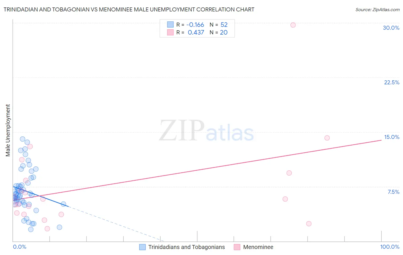 Trinidadian and Tobagonian vs Menominee Male Unemployment