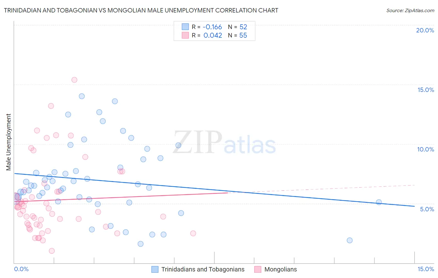 Trinidadian and Tobagonian vs Mongolian Male Unemployment