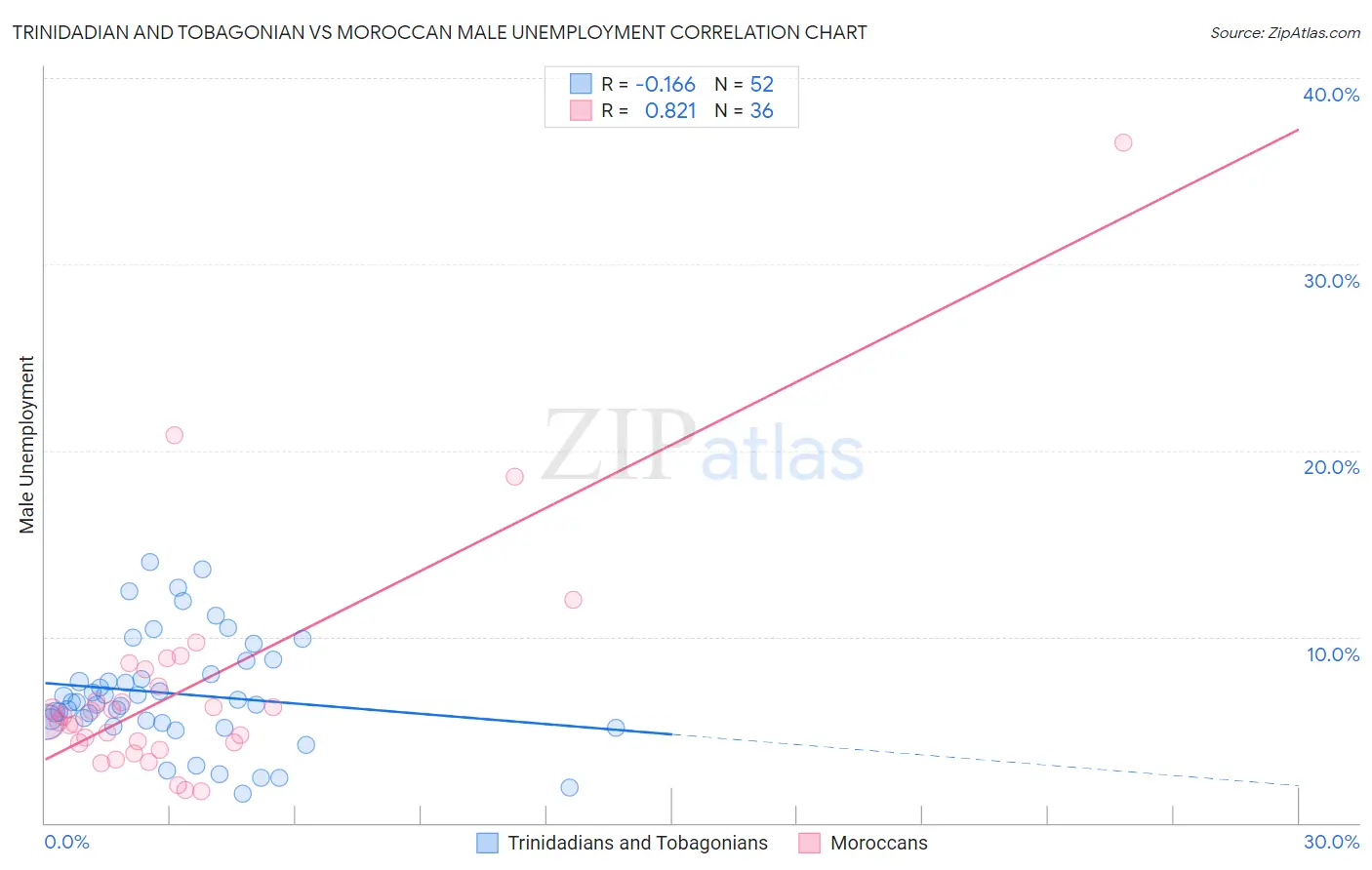 Trinidadian and Tobagonian vs Moroccan Male Unemployment