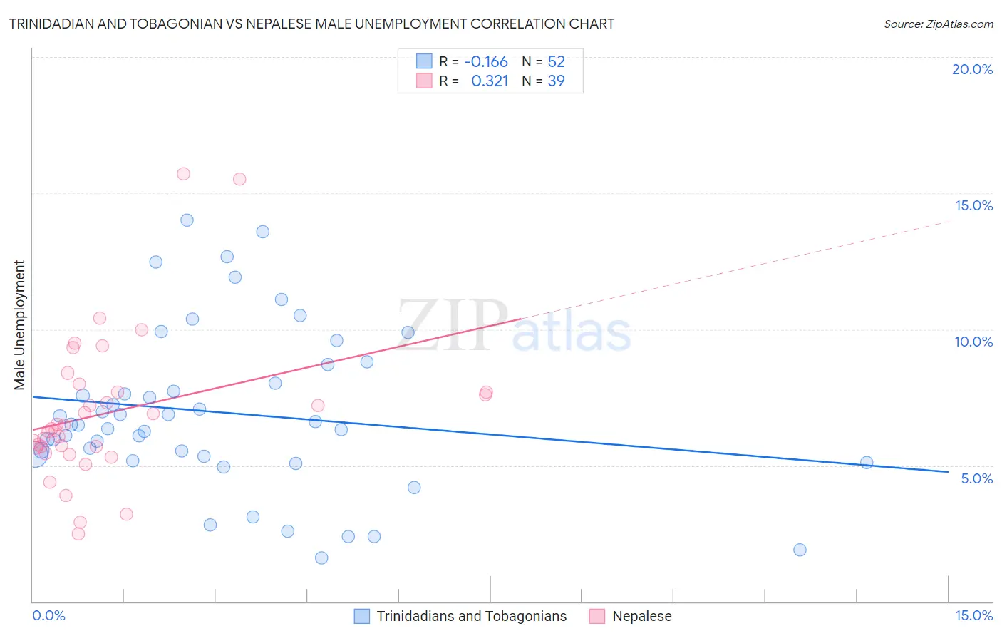 Trinidadian and Tobagonian vs Nepalese Male Unemployment