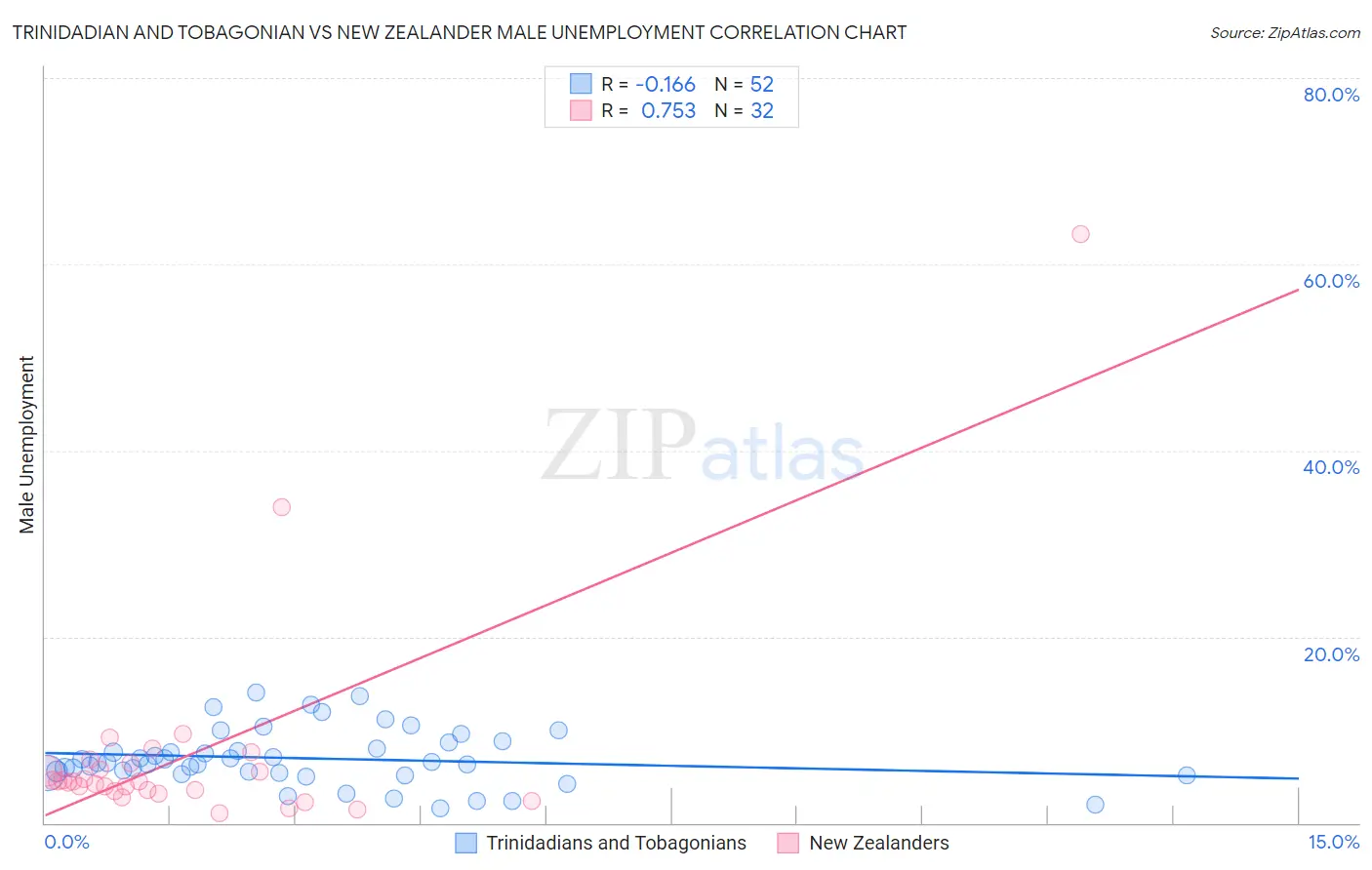 Trinidadian and Tobagonian vs New Zealander Male Unemployment