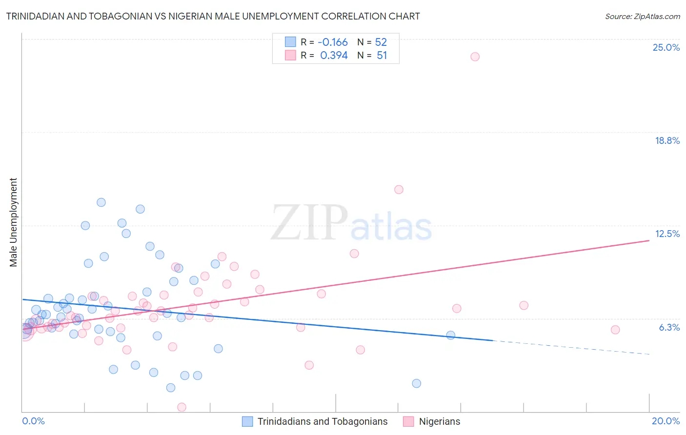 Trinidadian and Tobagonian vs Nigerian Male Unemployment