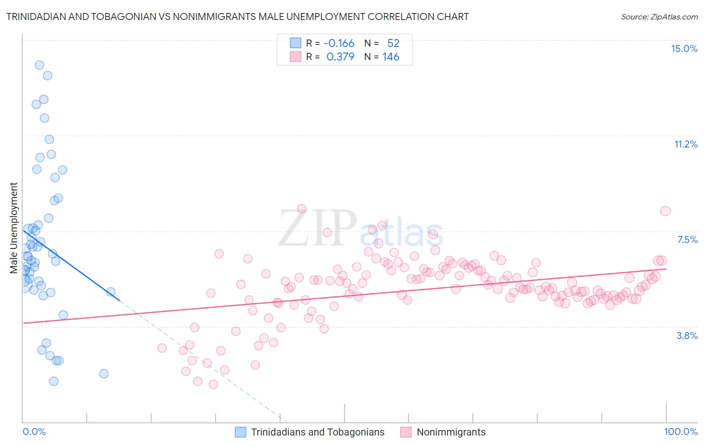 Trinidadian and Tobagonian vs Nonimmigrants Male Unemployment