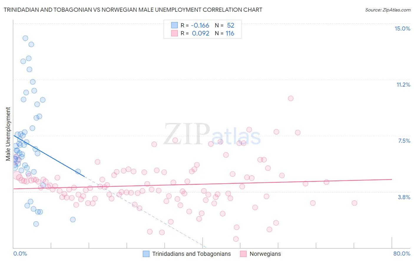 Trinidadian and Tobagonian vs Norwegian Male Unemployment