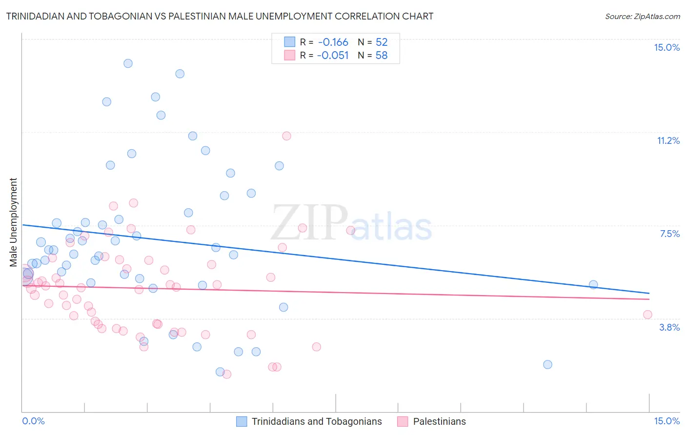 Trinidadian and Tobagonian vs Palestinian Male Unemployment