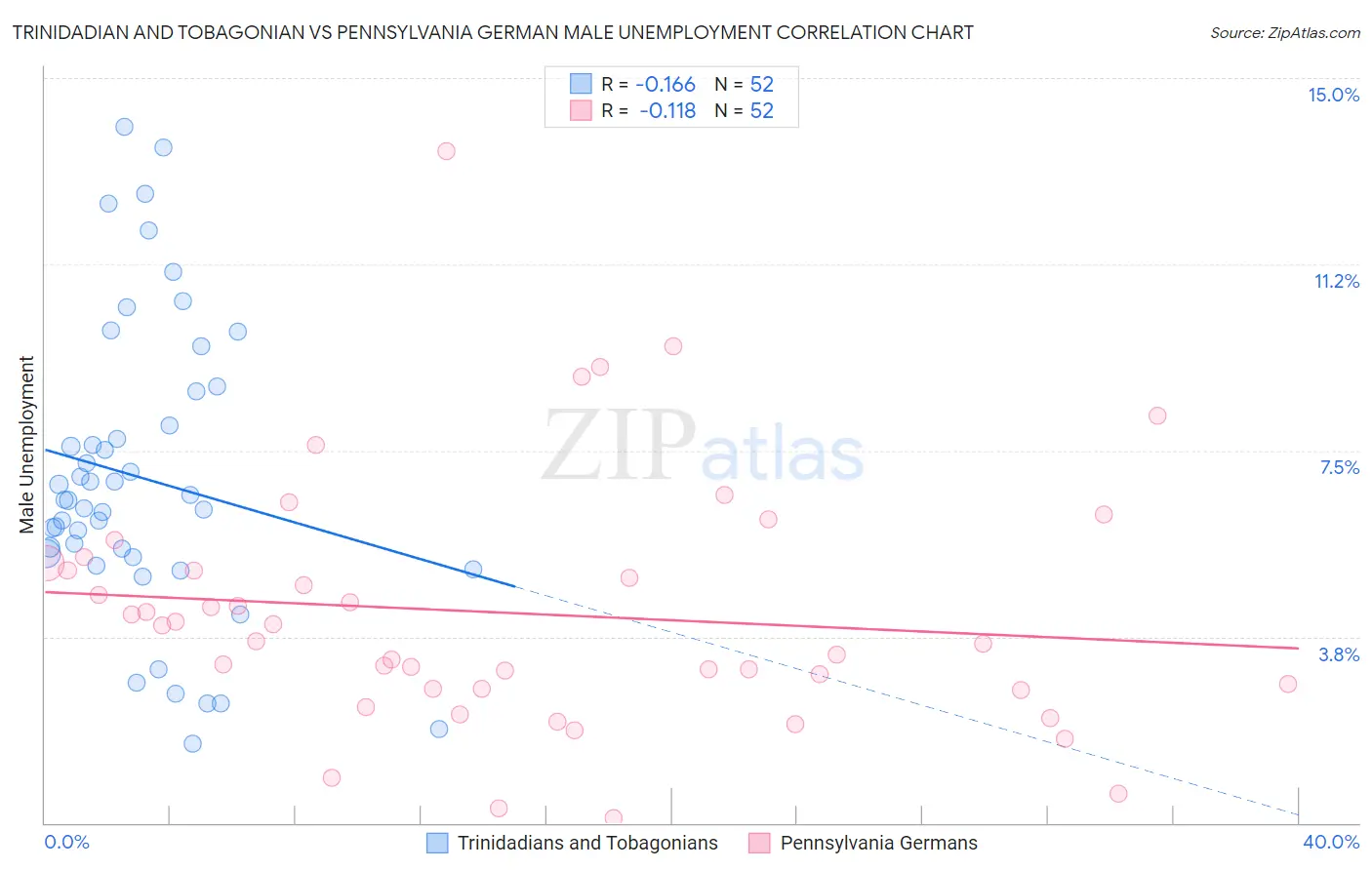 Trinidadian and Tobagonian vs Pennsylvania German Male Unemployment