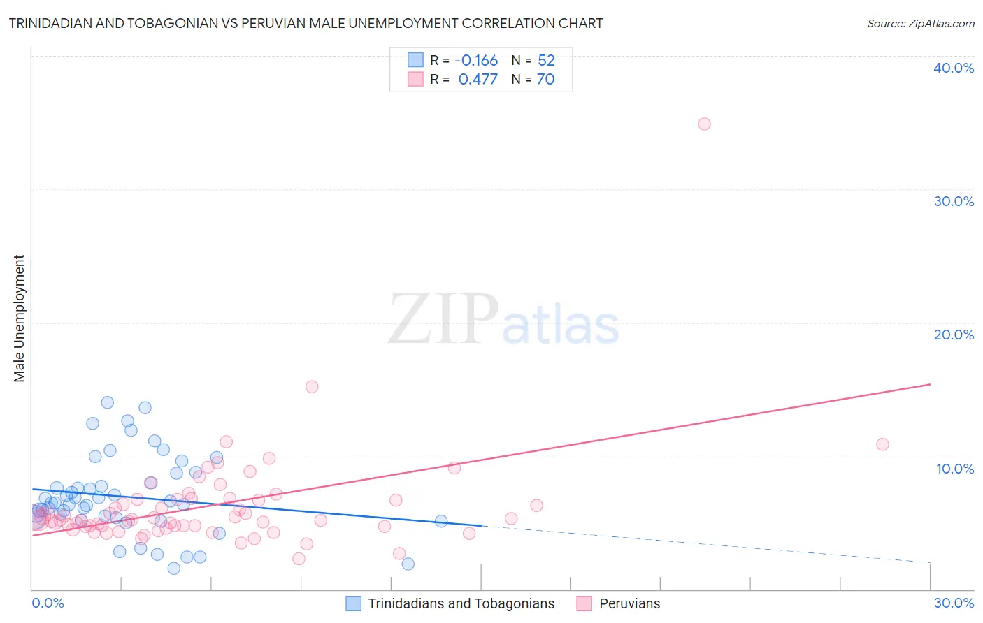 Trinidadian and Tobagonian vs Peruvian Male Unemployment