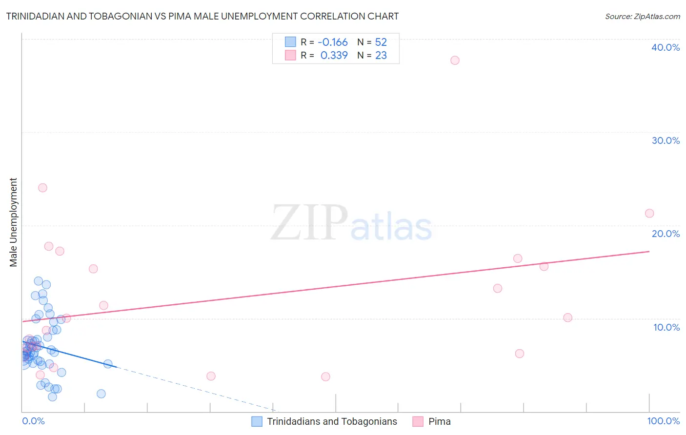 Trinidadian and Tobagonian vs Pima Male Unemployment