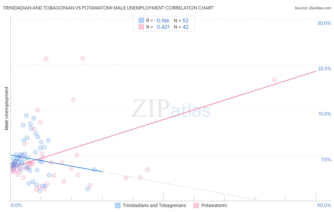 Trinidadian and Tobagonian vs Potawatomi Male Unemployment