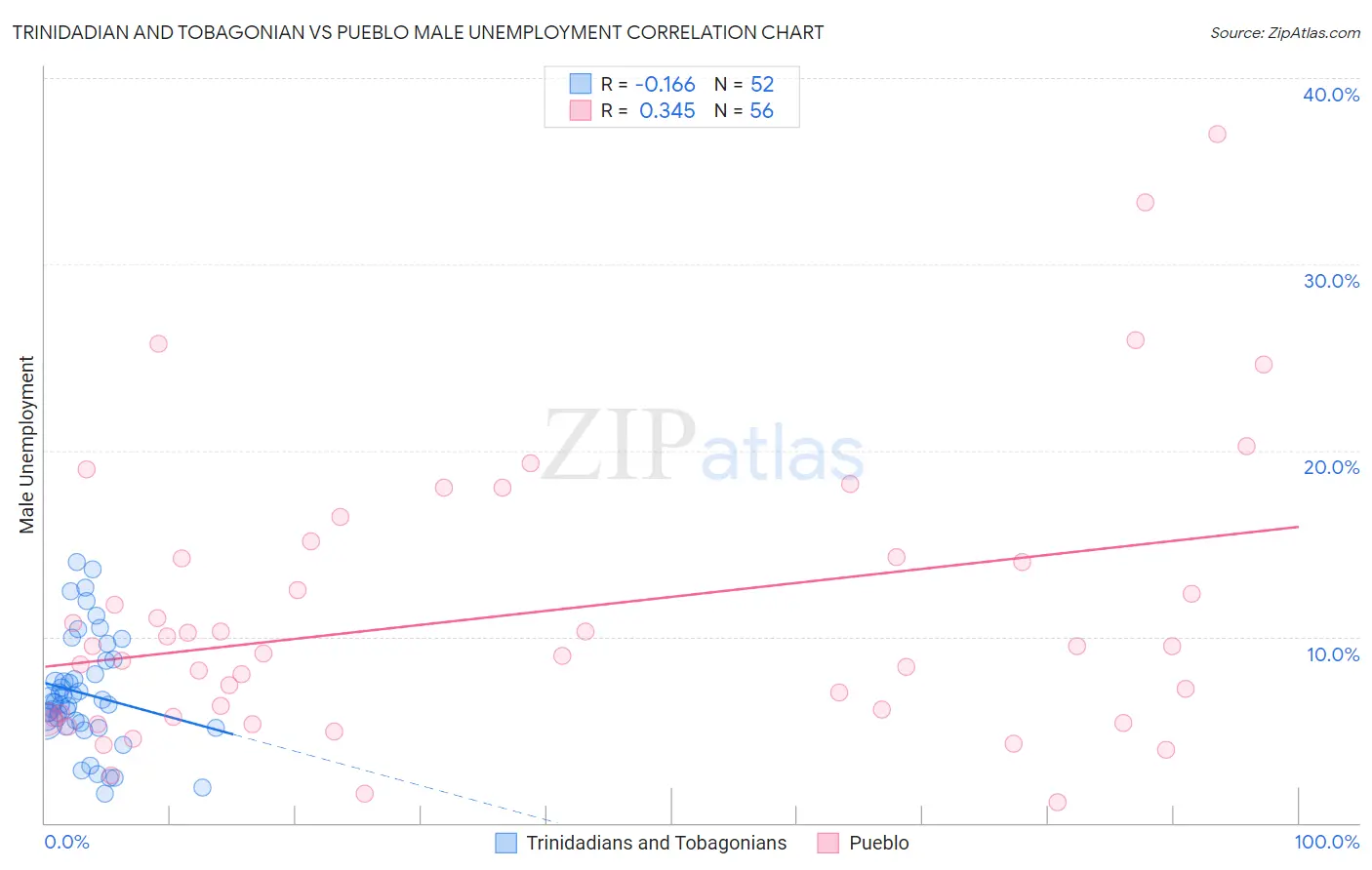 Trinidadian and Tobagonian vs Pueblo Male Unemployment