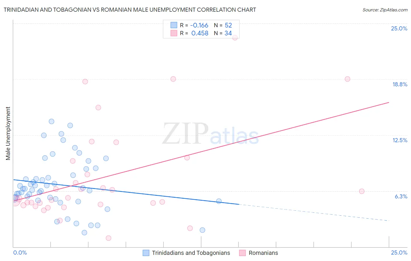 Trinidadian and Tobagonian vs Romanian Male Unemployment