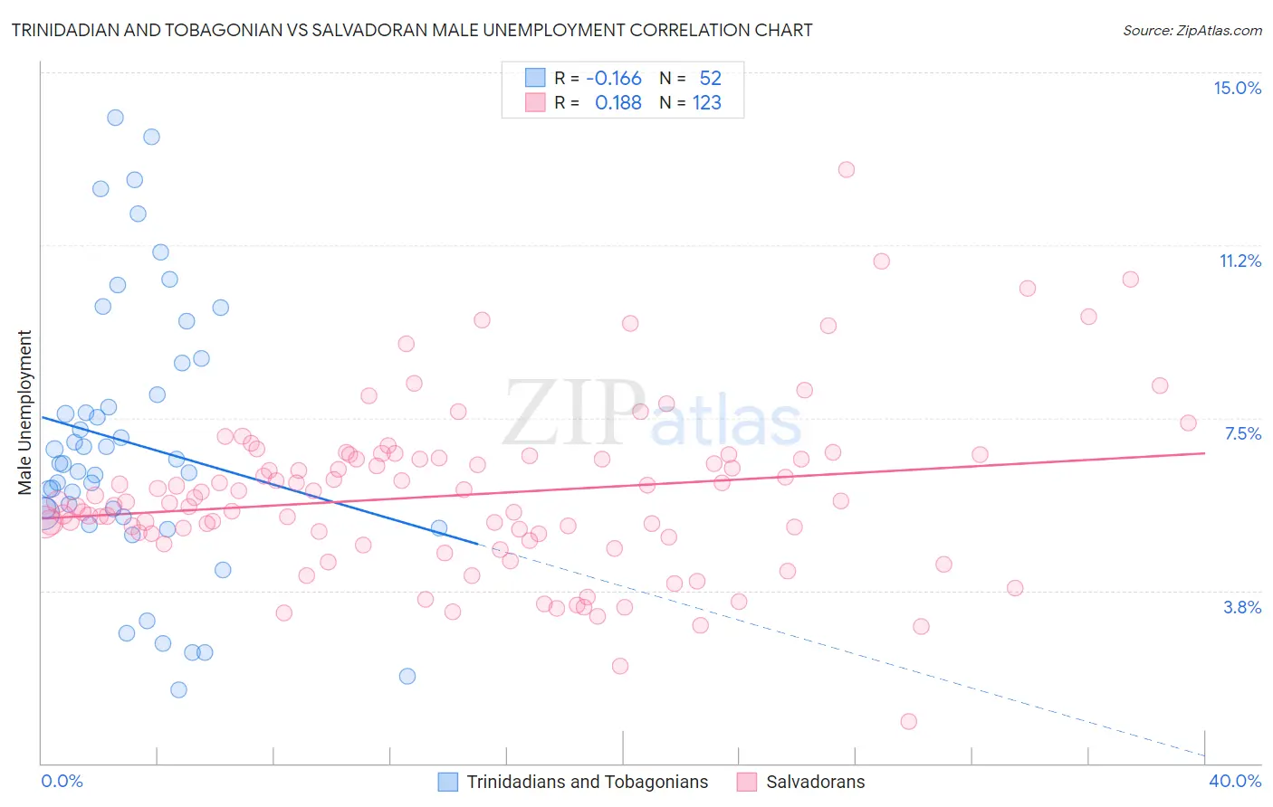 Trinidadian and Tobagonian vs Salvadoran Male Unemployment