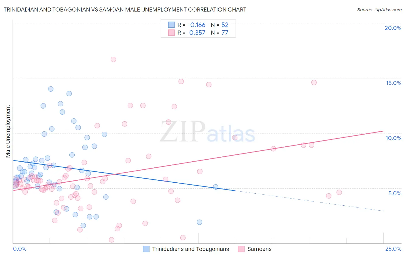 Trinidadian and Tobagonian vs Samoan Male Unemployment