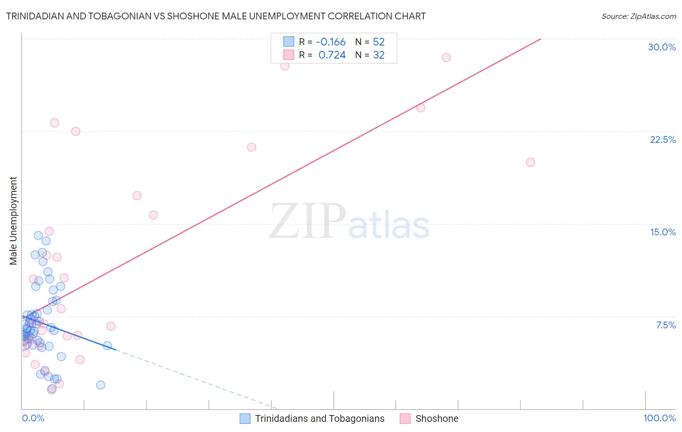 Trinidadian and Tobagonian vs Shoshone Male Unemployment