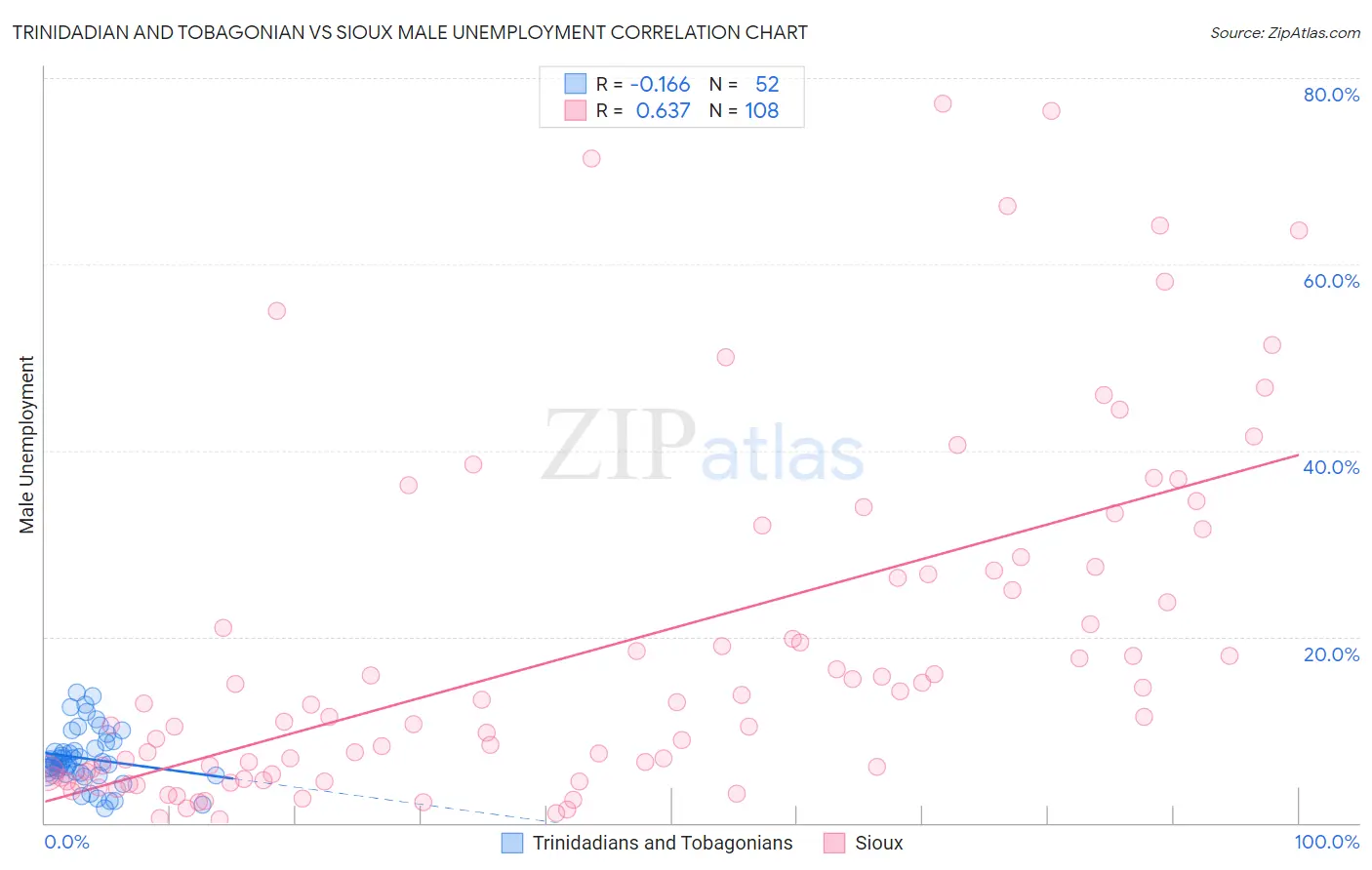 Trinidadian and Tobagonian vs Sioux Male Unemployment
