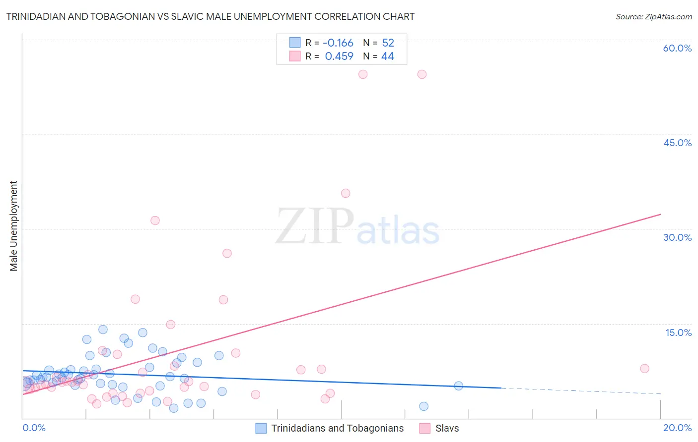 Trinidadian and Tobagonian vs Slavic Male Unemployment